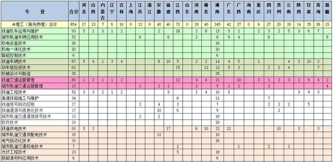 分省分专业计划 理